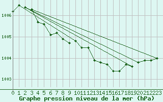 Courbe de la pression atmosphrique pour Katterjakk Airport