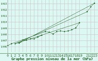 Courbe de la pression atmosphrique pour Capel Curig