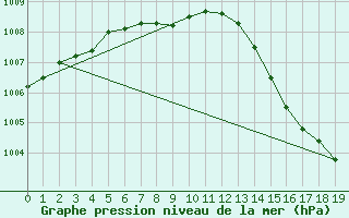 Courbe de la pression atmosphrique pour Portland, Portland International Jetport