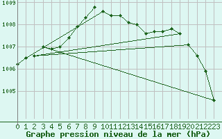 Courbe de la pression atmosphrique pour Paray-le-Monial - St-Yan (71)