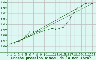 Courbe de la pression atmosphrique pour Locarno (Sw)