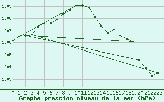 Courbe de la pression atmosphrique pour Corsept (44)