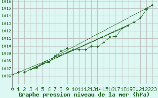 Courbe de la pression atmosphrique pour Reichenau / Rax