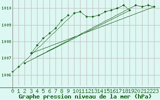 Courbe de la pression atmosphrique pour Oslo-Blindern