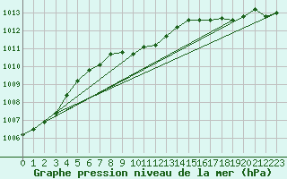 Courbe de la pression atmosphrique pour Ashcroft