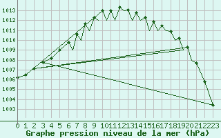 Courbe de la pression atmosphrique pour Culdrose