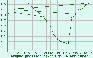 Courbe de la pression atmosphrique pour Kuemmersruck