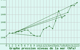 Courbe de la pression atmosphrique pour Tain Range