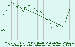 Courbe de la pression atmosphrique pour Bruxelles (Be)