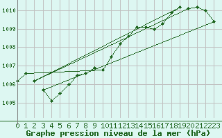 Courbe de la pression atmosphrique pour Goteborg