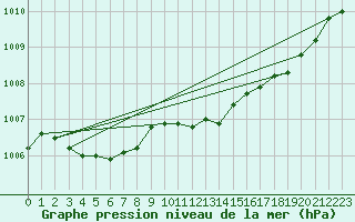 Courbe de la pression atmosphrique pour Lorient (56)