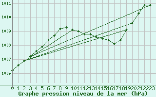 Courbe de la pression atmosphrique pour Brize Norton