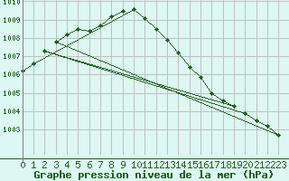 Courbe de la pression atmosphrique pour Zeebrugge