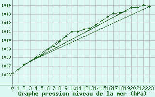 Courbe de la pression atmosphrique pour Ummendorf