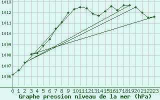 Courbe de la pression atmosphrique pour Vila Real