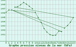 Courbe de la pression atmosphrique pour Muehldorf