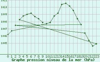 Courbe de la pression atmosphrique pour Progreso, Yuc.