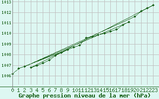 Courbe de la pression atmosphrique pour Kevo