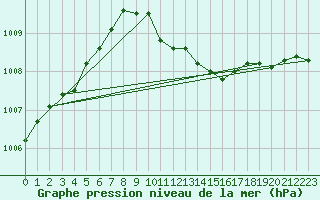 Courbe de la pression atmosphrique pour Aboyne