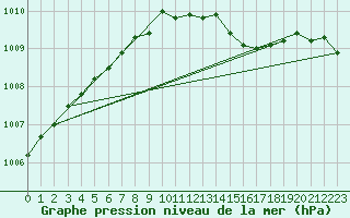 Courbe de la pression atmosphrique pour Altnaharra