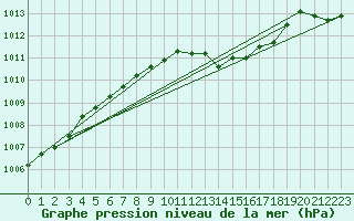 Courbe de la pression atmosphrique pour Weiden