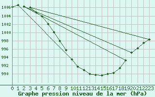 Courbe de la pression atmosphrique pour Mullingar