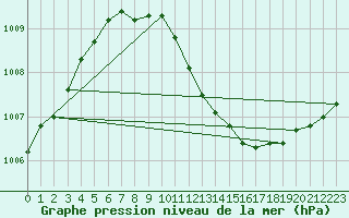 Courbe de la pression atmosphrique pour Siofok