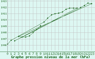 Courbe de la pression atmosphrique pour Fort-Mahon Plage (80)