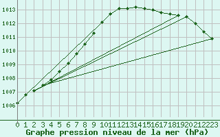 Courbe de la pression atmosphrique pour Donna Nook