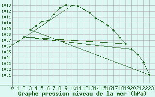 Courbe de la pression atmosphrique pour Shawbury