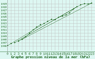 Courbe de la pression atmosphrique pour Liscombe
