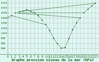 Courbe de la pression atmosphrique pour Evreux (27)