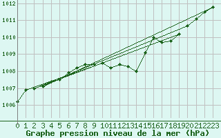 Courbe de la pression atmosphrique pour Trysil Vegstasjon