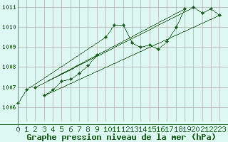 Courbe de la pression atmosphrique pour Pribyslav