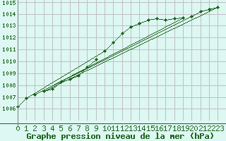Courbe de la pression atmosphrique pour Le Talut - Belle-Ile (56)