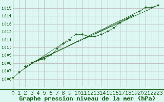 Courbe de la pression atmosphrique pour Giessen