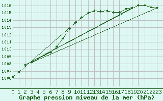 Courbe de la pression atmosphrique pour Seichamps (54)