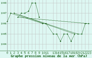 Courbe de la pression atmosphrique pour Aqaba Airport