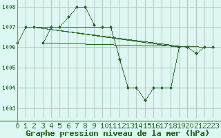 Courbe de la pression atmosphrique pour Aqaba Airport