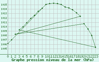 Courbe de la pression atmosphrique pour Belmullet