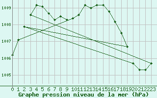 Courbe de la pression atmosphrique pour Valladolid, Yuc.