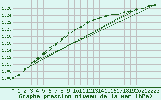 Courbe de la pression atmosphrique pour Rankki