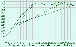 Courbe de la pression atmosphrique pour Straubing