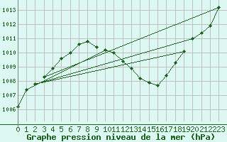 Courbe de la pression atmosphrique pour Mikolajki