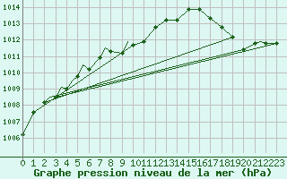 Courbe de la pression atmosphrique pour Knoxville, McGhee Tyson Airport