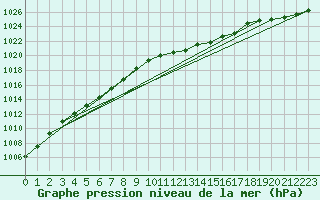 Courbe de la pression atmosphrique pour Wattisham