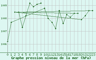 Courbe de la pression atmosphrique pour Saint-Hubert (Be)