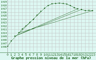 Courbe de la pression atmosphrique pour L