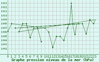 Courbe de la pression atmosphrique pour Elazig