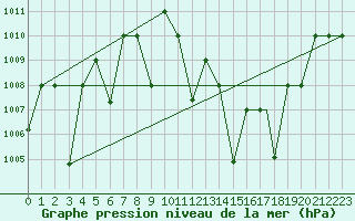 Courbe de la pression atmosphrique pour Timimoun